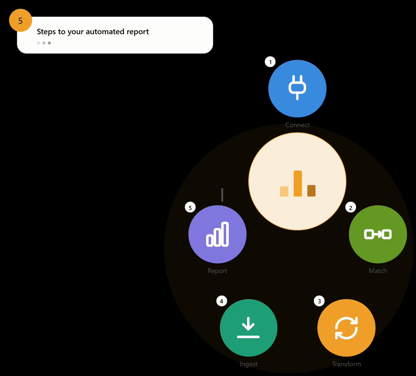 Connect, Match, Transform, Ingest, Report — steps to your automated report
