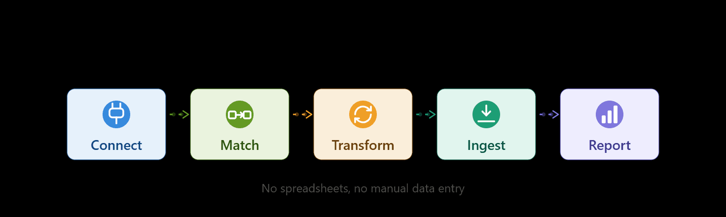 Connect, Match, Transform, Ingest, Report — no spreadsheets, no manual data entry